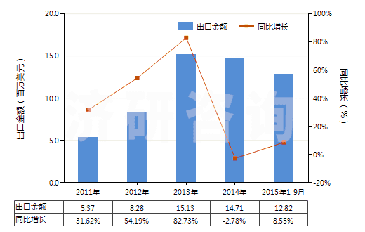 2011-2015年9月中國間苯二酚及其鹽(HS29072100)出口總額及增速統(tǒng)計